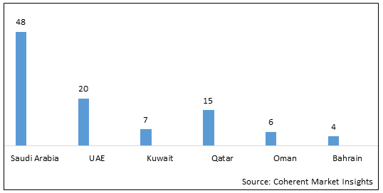 GCC INDUSTRIAL GASES MARKET